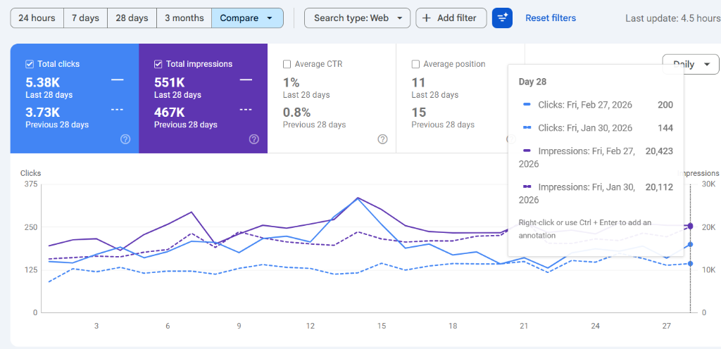+44% Creștere Clicuri (Period Compare)
