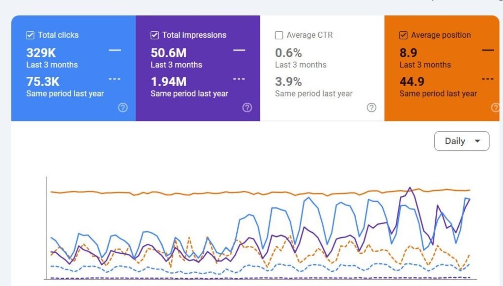 +329k Clicuri & 50.6M Impresii (12 luni)